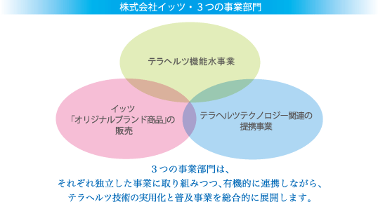 テラヘルツ機能水・煌水（キラスイ）販売 | 株式会社イッツ