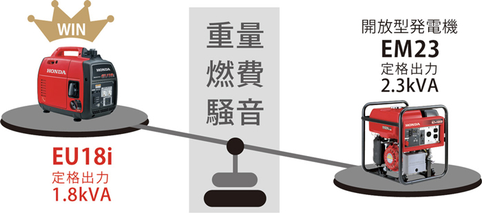 ホンダ 発電機 EU18i keiyo parts