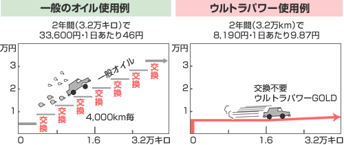 ウルトラパワーGOLD 経済性比較：製品情報：ベターマスク株式会社