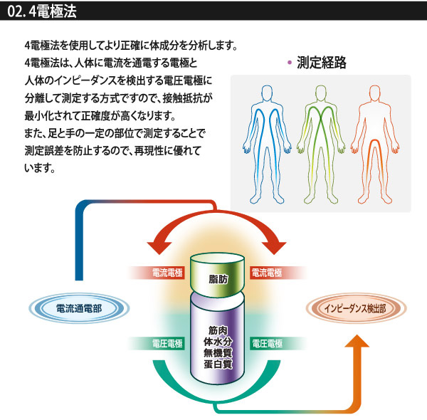 ポータブル体成分分析器 ioi353 | ソーワメディカル商品一覧 | 体組成