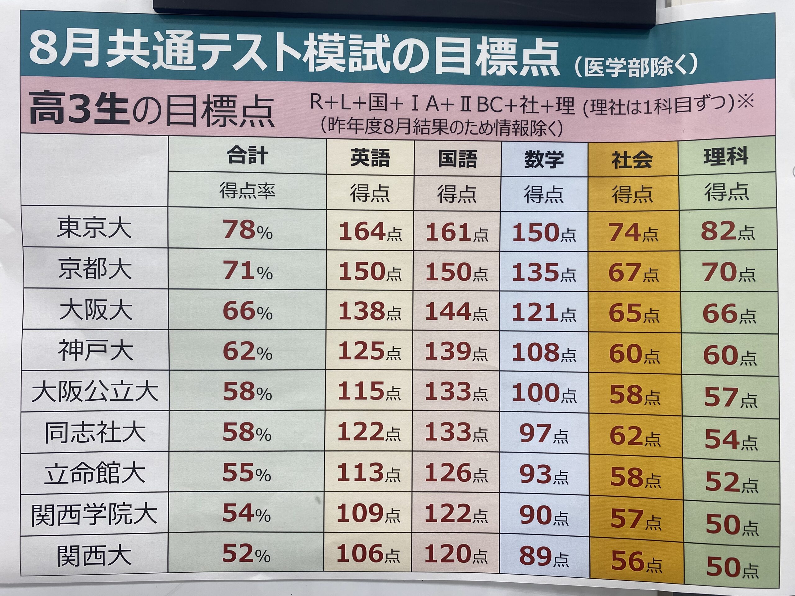 共通テスト本番レベル模試を実施しました！ 共通テスト本番レベル模試