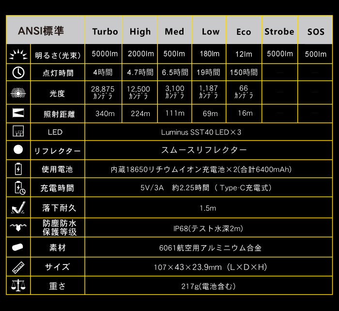 楽天市場】☆【50%OFF】スーパーSALE対象☆自転車ライト LED 懐中電灯