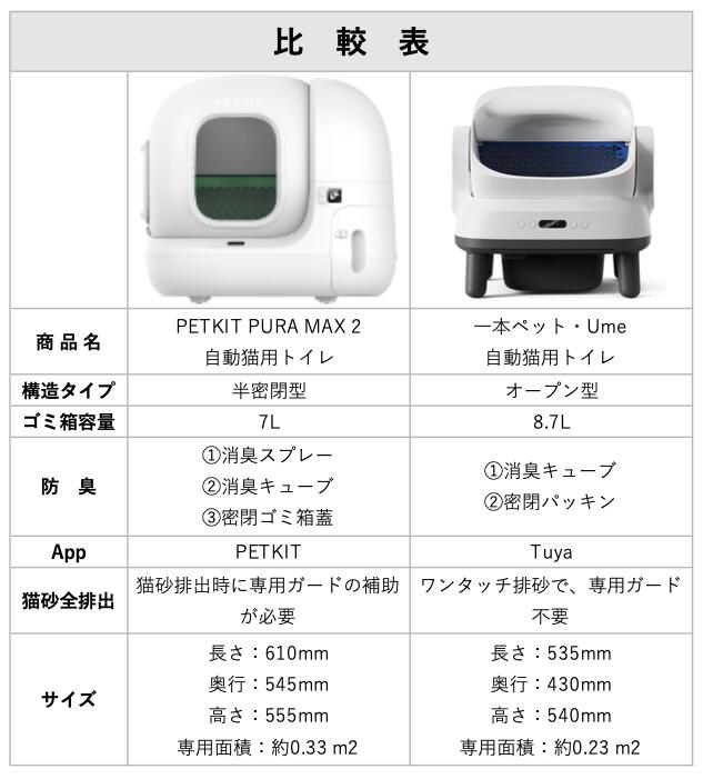 楽天市場】自動猫トイレ PETKIT PURA MAX2 スマホ操作 多頭飼い対応 消