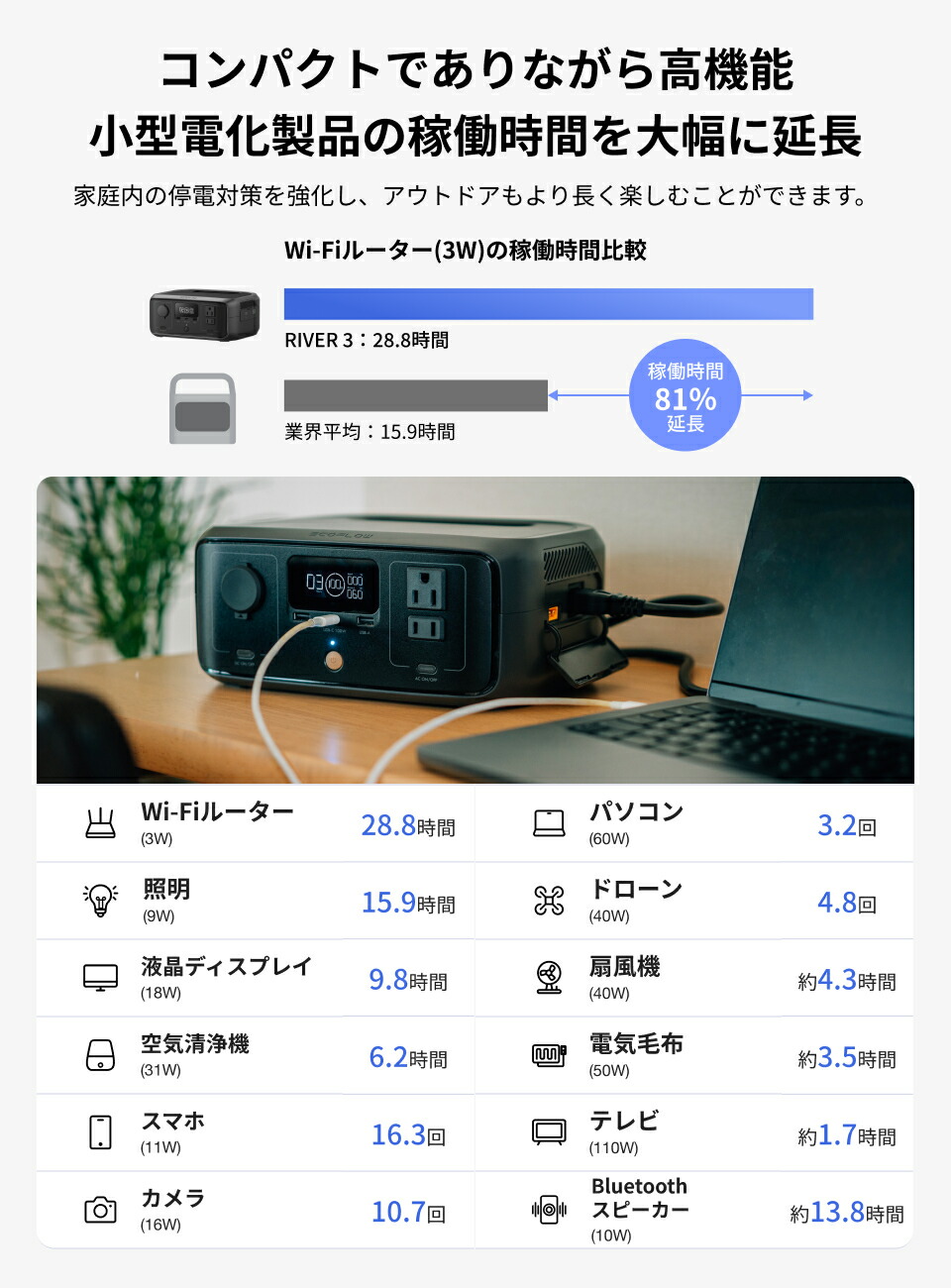 楽天市場】EcoFlow ポータブル電源 RIVER 3 230Wh リン酸鉄 長寿命 1h