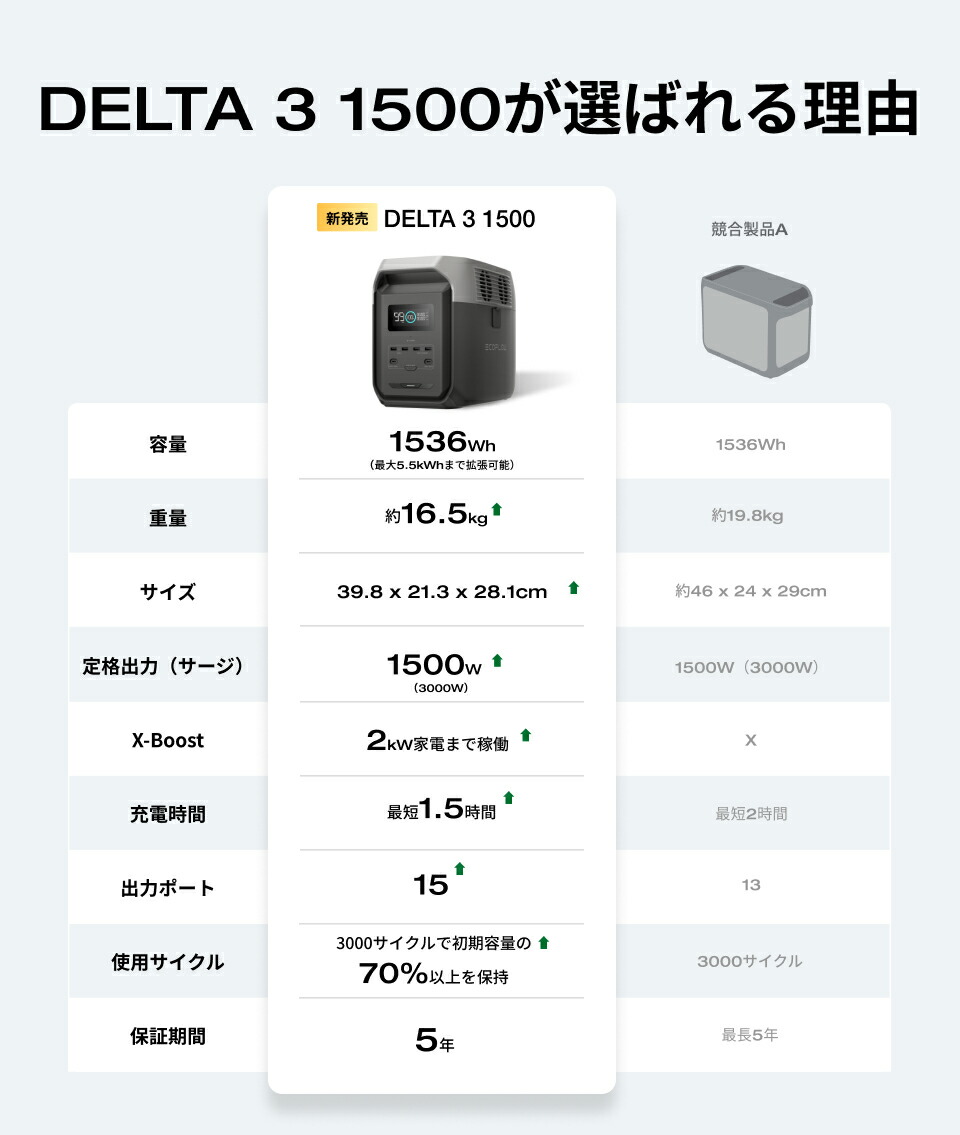楽天市場】EcoFlow DELTA 3 1500 ポータブル電源 1536Wh ダークグレー