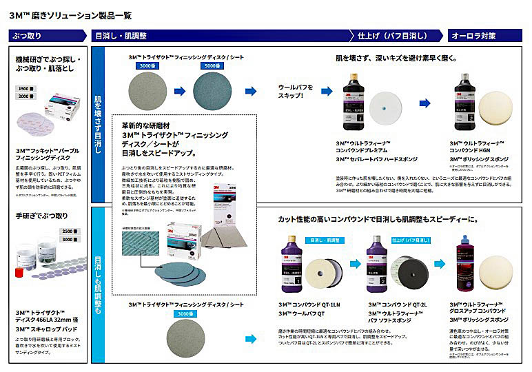 楽天市場】3M コンパウンド ウルトラフィーナセット プレミアム 5949