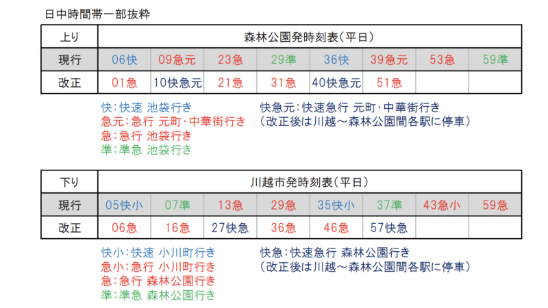 ダイヤ改正2023】東武東上線は白紙改正！F快急新設,各種別停車駅変更