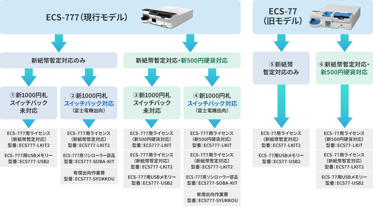 新紙幣暫定対応版ファームウェアアップデートのご案内 | 電子