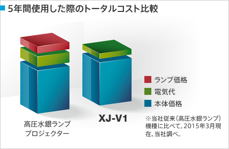 コスパ抜群の水銀ゼロプロジェクター｢XJ-V1｣ - CASIO