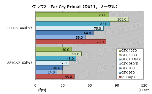 GeForce GTX 1070」レビュー。449ドルの「Founders Edition」は，GTX
