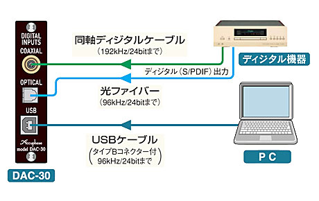 アキュフェーズ株式会社 DAC-30