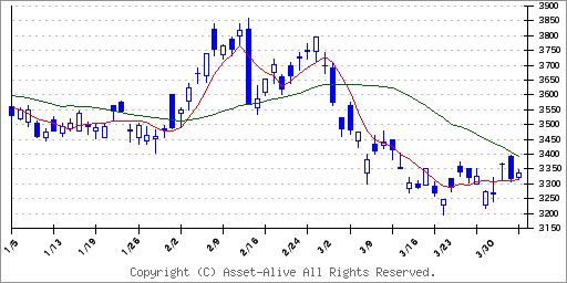 5108ブリヂストン | 株価予想 | アセットアライブ株式情報-株式