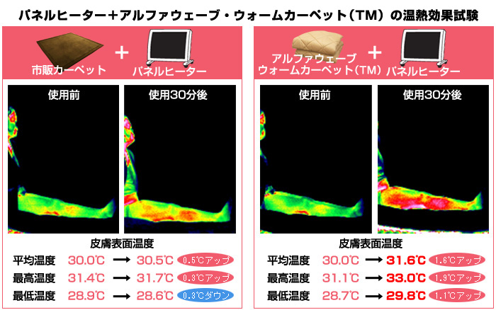 アルファウェーブ全品取扱い 実績30年の遠赤外線発生繊維