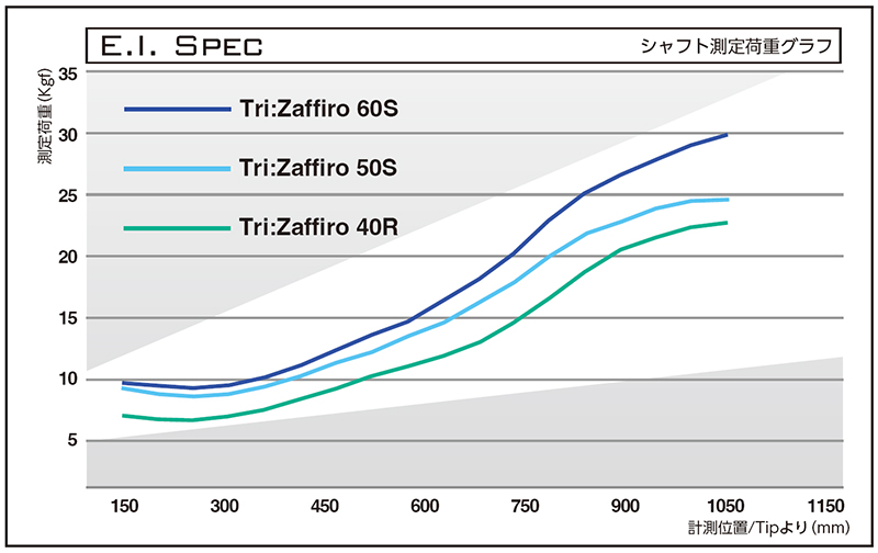 ジオテックゴルフ公式通販サイト / バシレウス Tri Zaffiro (トライ