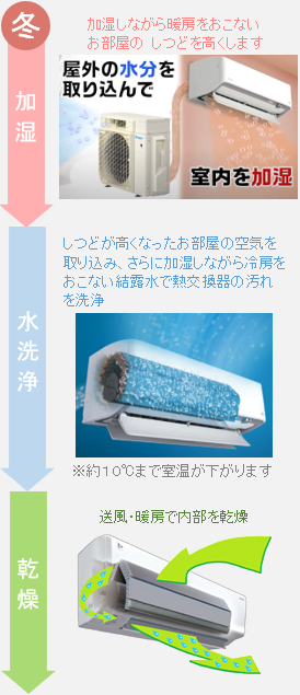 水内部クリーンとは？（ルームエアコン） - よくあるご質問