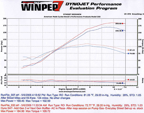 Brock Davidson's ZX-14 Diary – Part 1 – Dragbike.com