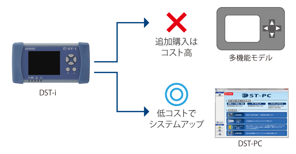 製品情報・対応機種／スキャンツール｜DST-i｜デンソー