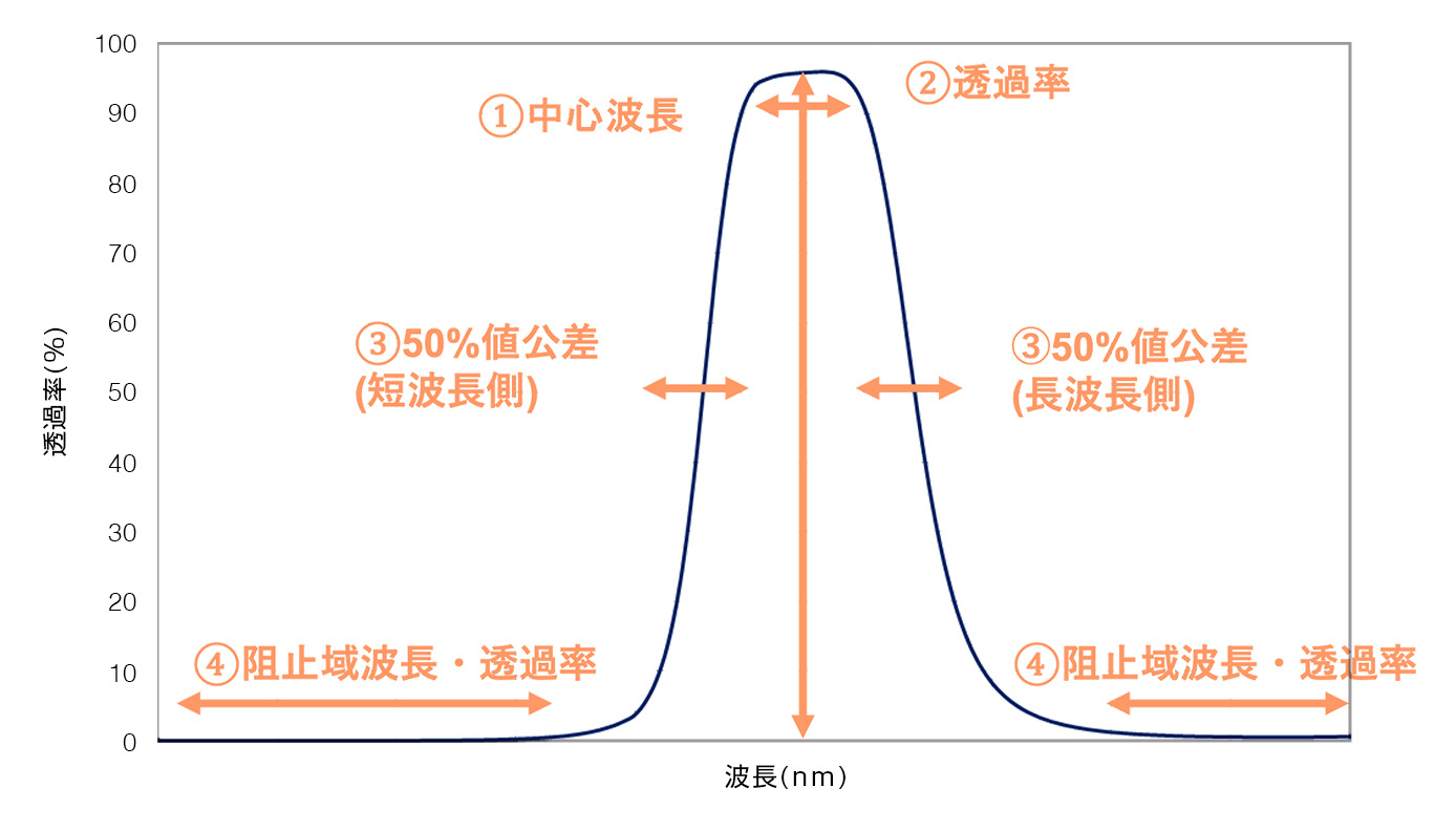 バンドパスフィルタご検討時の必要情報 - 安達新産業株式会社