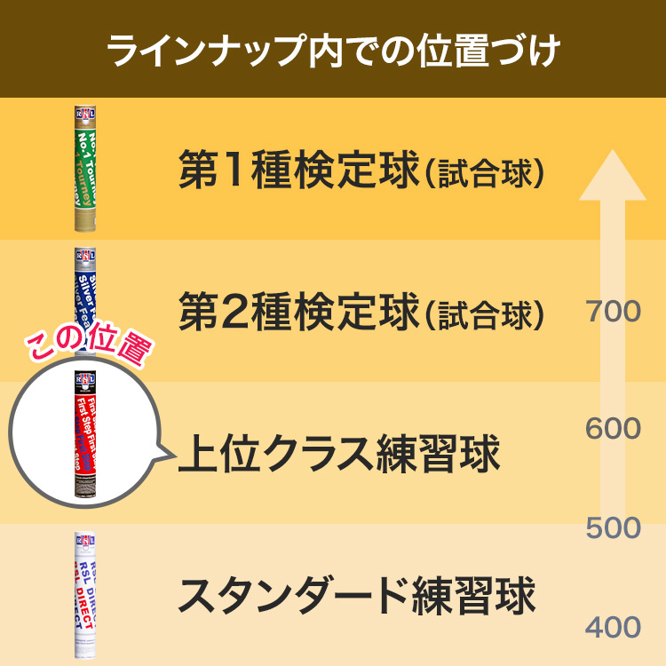 C*u様 ❣️新春初売❣️RSL 5 バドミントンシャトル 6本セット(72個