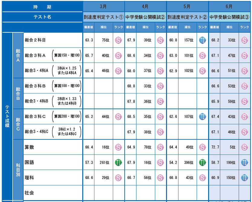 中学受験公開模試（小学5年第3回）の結果が出ました – 和歌山教育ログ