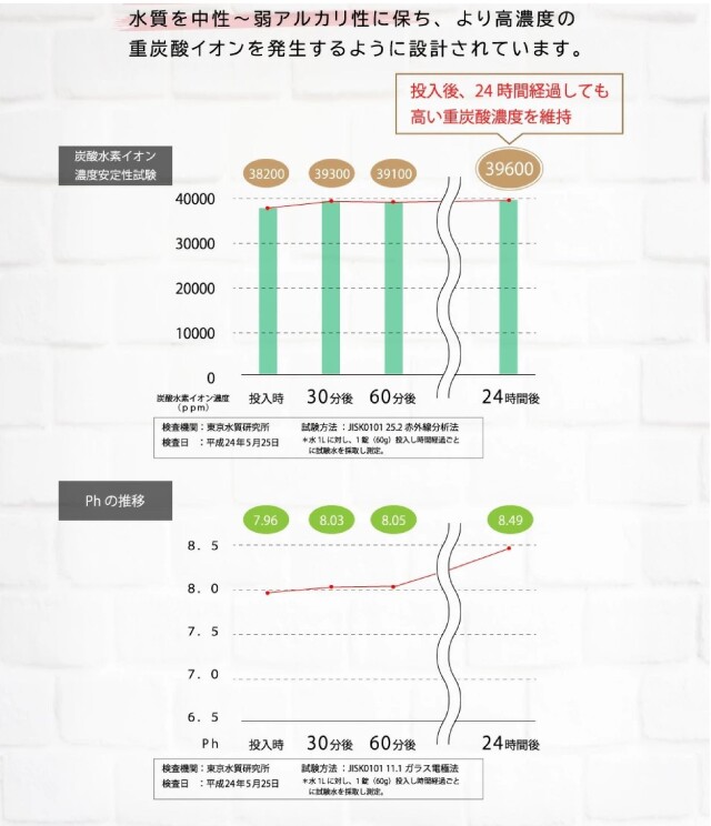 2ヶ月毎2袋セット 定期購入価格】健康女王の重炭酸バス 90錠 けんこう