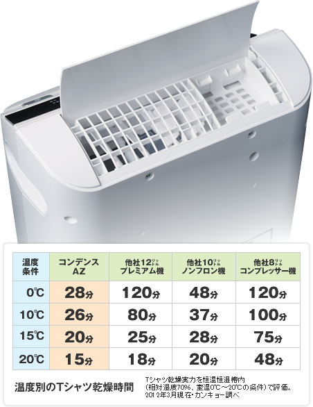 コンデンス除湿機 - 製品情報｜株式会社カンキョー