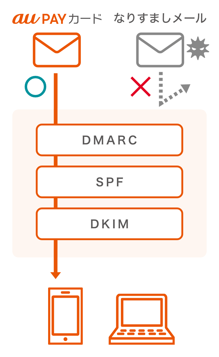 なりすましメールへの対策｜au PAY カード