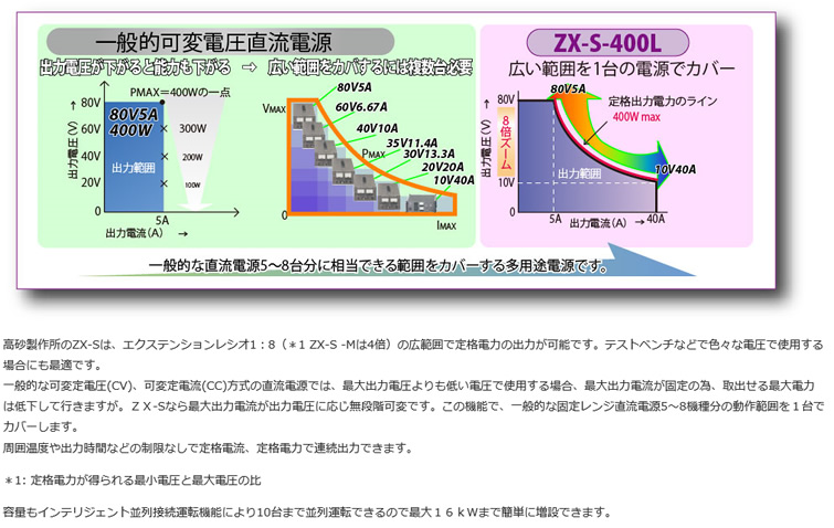 計測器ワールド(日本電計株式会社) / ZX-S-800LAN型 ズーム方式直流