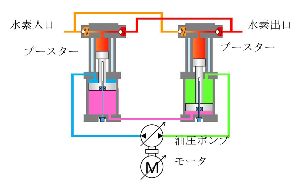 大規模水素ステーション向け油圧ブースター式水素圧縮機（水素供給能力