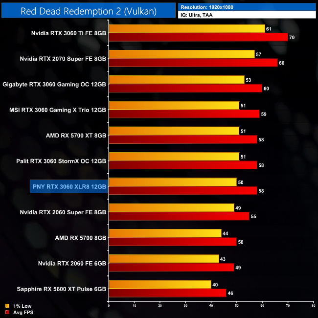 PNY RTX 3060 XLR8 Gaming Review | KitGuru