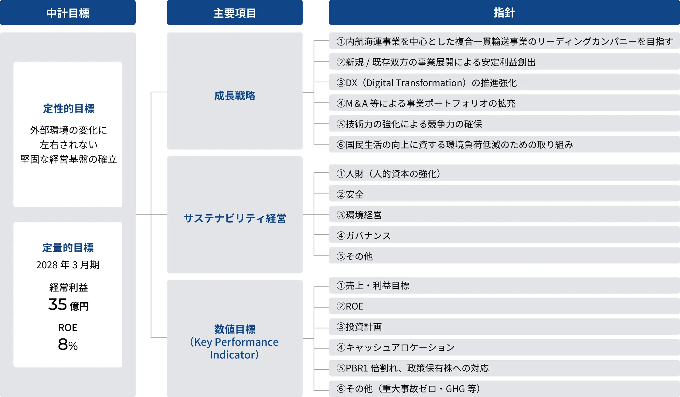中期経営計画｜経営方針｜IR情報｜栗林商船株式会社