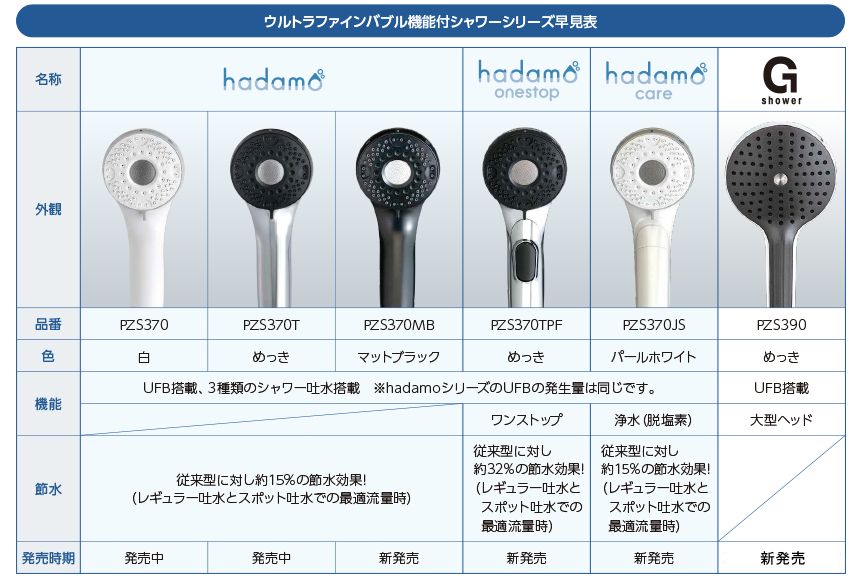 シャワーヘッド】ウルトラファインバブルシャワーのラインアップ拡充