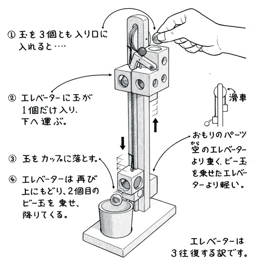 クーゲル リフト：web版おもちゃの王様：百町森