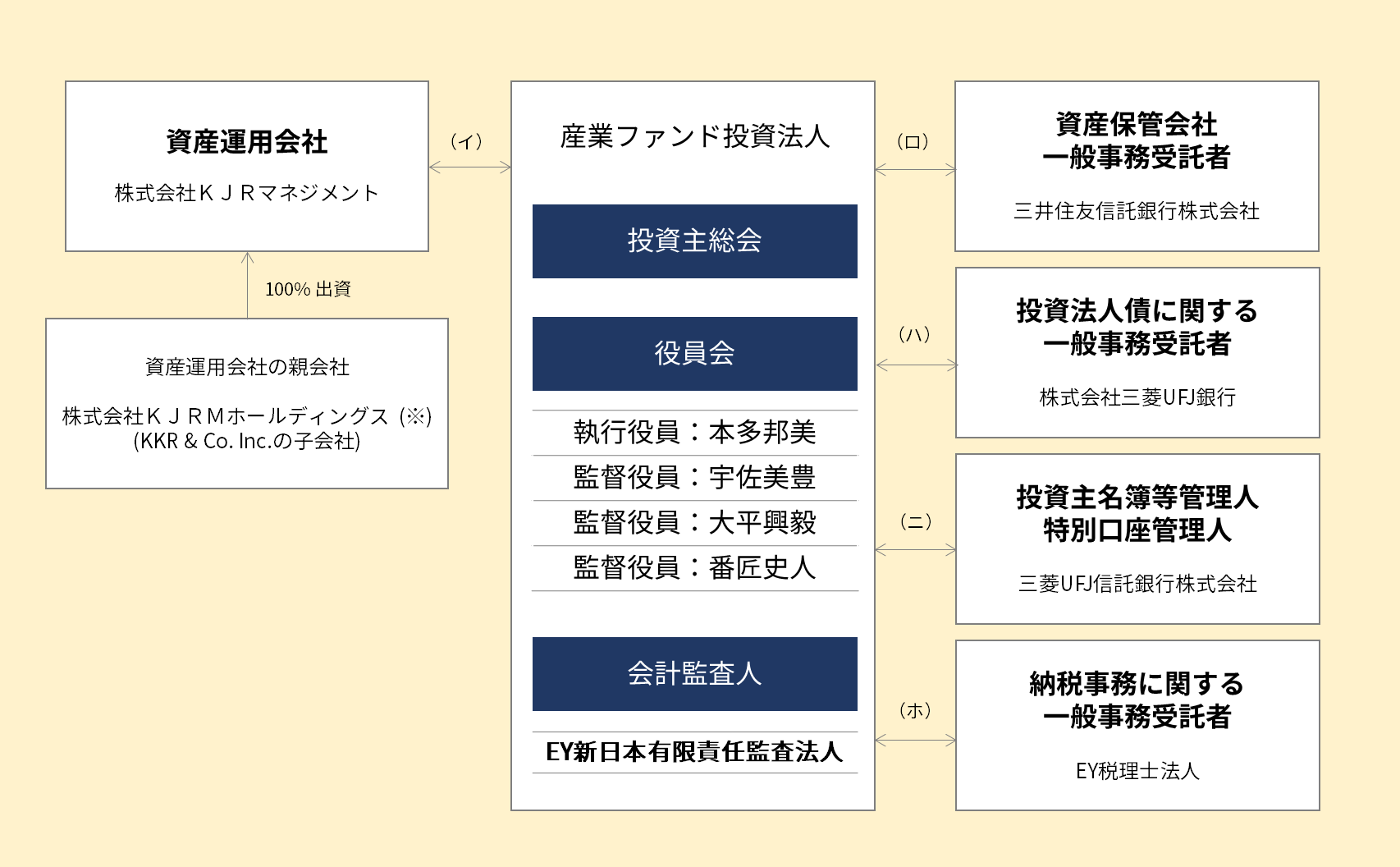 投資法人のしくみ | IIF 産業ファンド投資法人