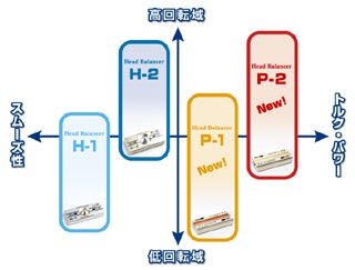 SEVヘッドバランサーP-1&2の案内