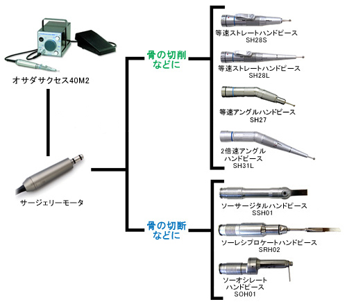 骨外科用ハンドピース｜長田電機工業｜医科用医療機器