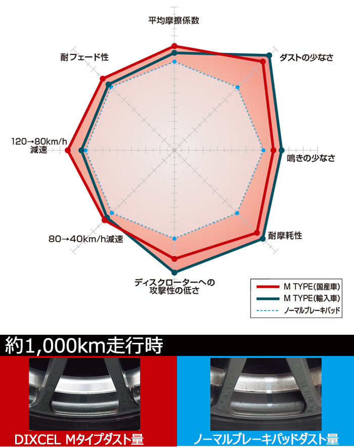 レクサスRX(LA/LH系)専用 超低ダストブレーキパッド(ディクセル)の販売