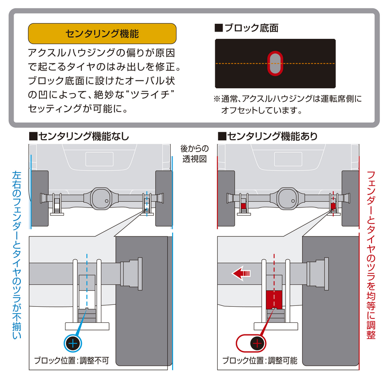 スーパーダウンブロックシステム ［3.0インチ/-75ミリ］ SDS30C - Genb