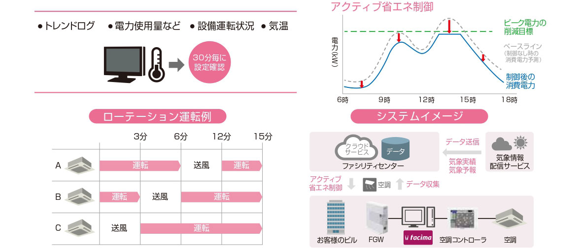 ビル管理システム｜ビル設備運用システム&プランニング Facima
