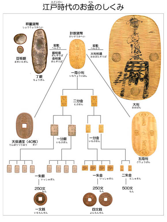 造幣局 : 江戸時代のお金のしくみ