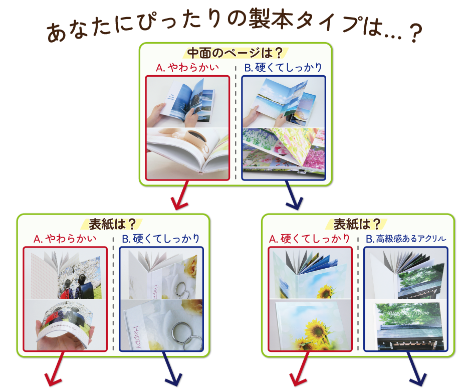 WEB上でかんたんフォトブック作成! | ナナフォトブック