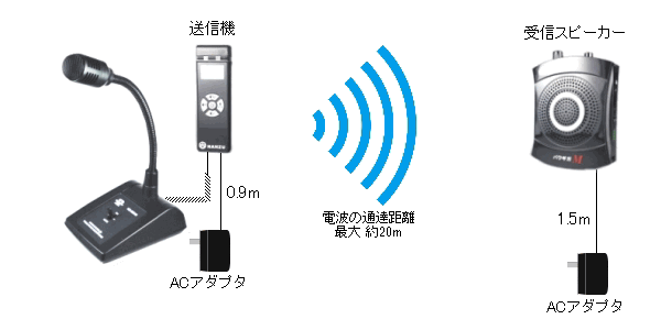ワイヤレス呼び出しシステム（病院待合やフードコートに好適） M546EC