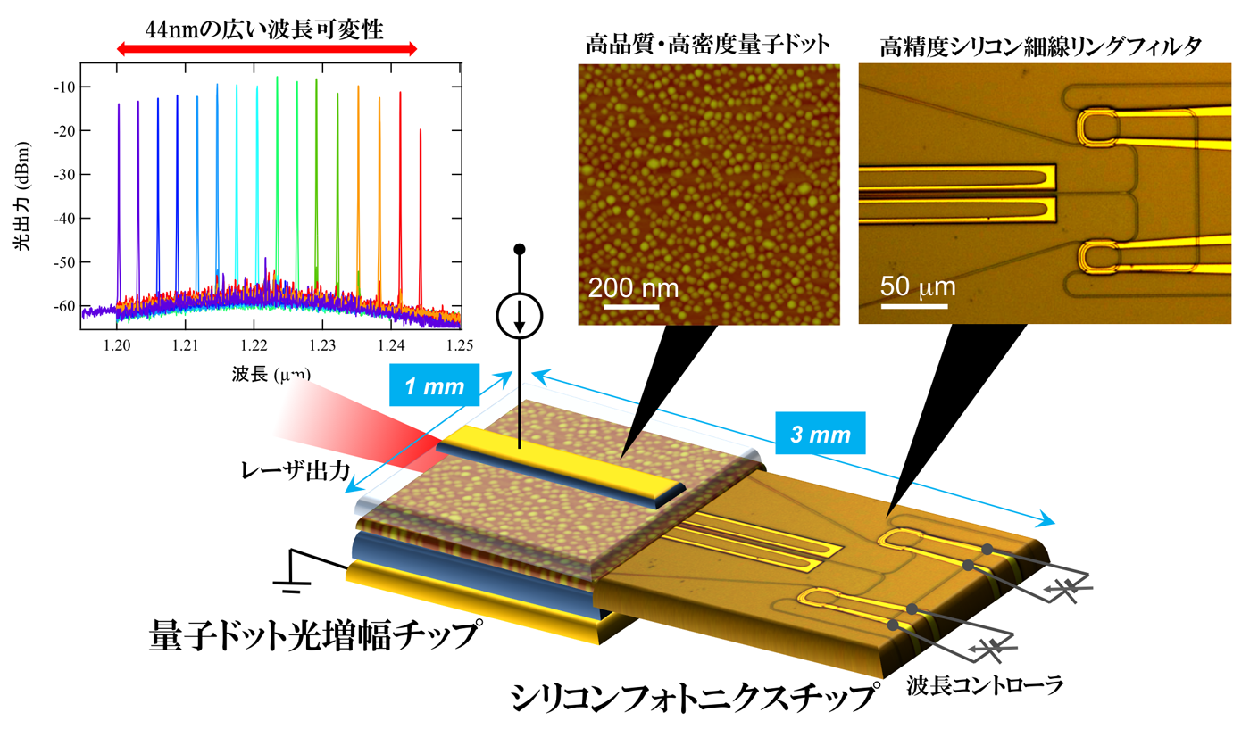 プレスリリース | 世界初、ヘテロジニアス波長可変レーザの開発に成功