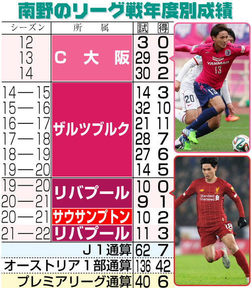 リバプール南野拓実が仏1部のモナコ移籍へ クラブ間で合意と英報道