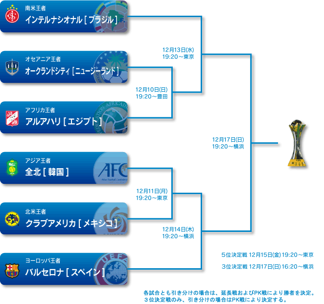 FIFA Club World Cup presented by TOYOTA