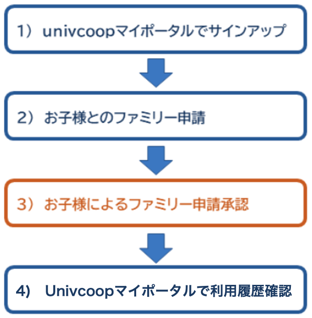 保護者の方の生協マイポータル登録方法｜生協にできること｜名古屋大学