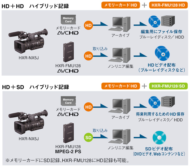 HXR-NX5J 特長 : ハイブリッド記録 | 映像制作機器 XDCAM／NXCAM | ソニー