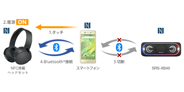 SRS-XB40 特長 : Bluetoothで楽しむ | アクティブスピーカー／ネック