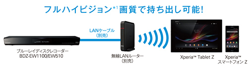 BDZ-EW1100 特長 : 録画した番組を転送して楽しむ | ブルーレイ