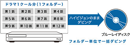 BDZ-AX1000 特長 : ダビング・編集機能 | ブルーレイディスク